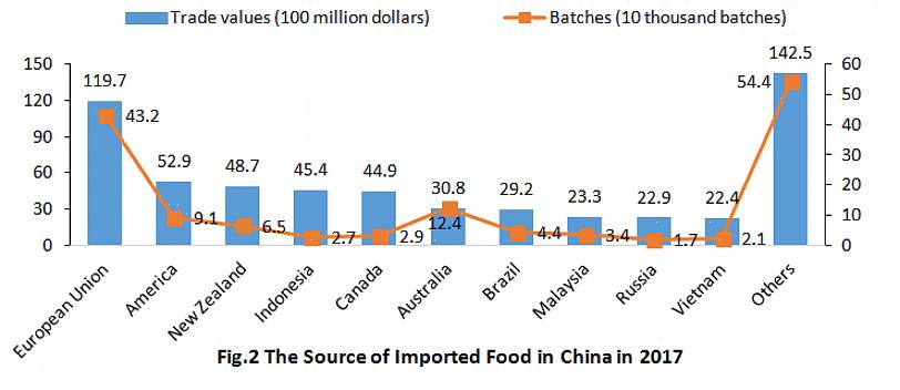 Regulamentações de importação de alimentos