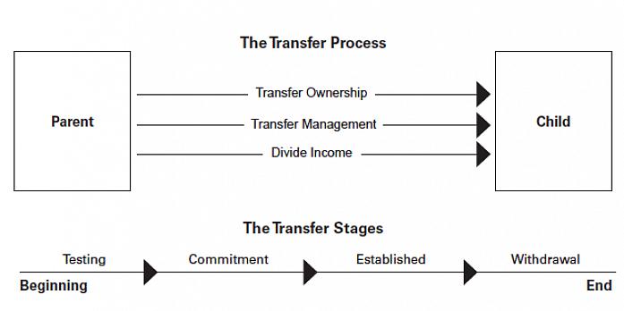 Precisará aprender o básico sobre como transferir a propriedade da empresa