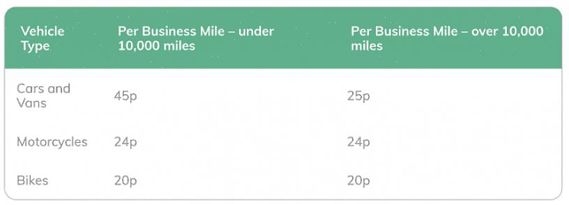 Reivindicar deduções fiscais de milhagem de gás só é aplicável se sua empresa mantém até 4 veículos