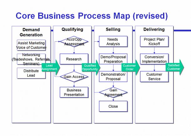 O mapeamento de processos é como fazer um guia prático para seus funcionários