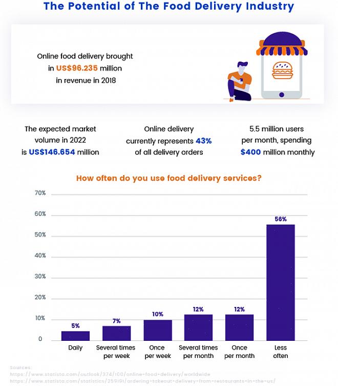 Entrar no mercado de alimentos online é uma perspectiva muito empolgante