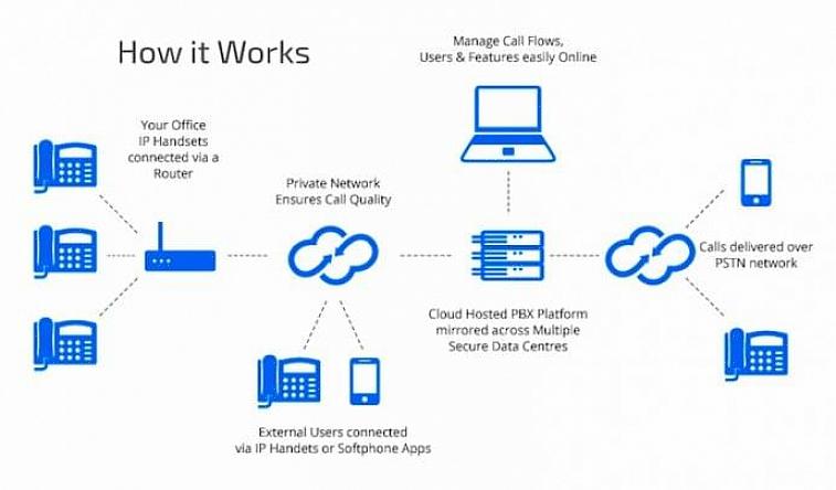 Ter uma empresa como a Virtual PBX trabalhando para você é como ter uma recepcionista virtual