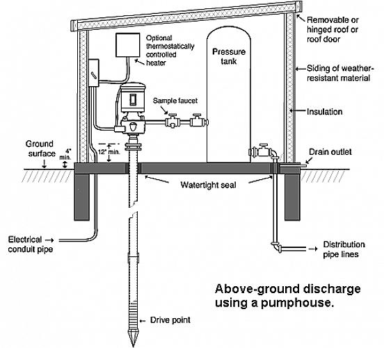 Uma bomba d'água é usada para levar água de aquíferos subterrâneos para dentro de casa