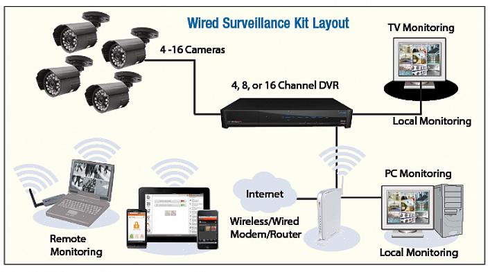 Se você estiver usando um sistema de vigilância DVR com fio