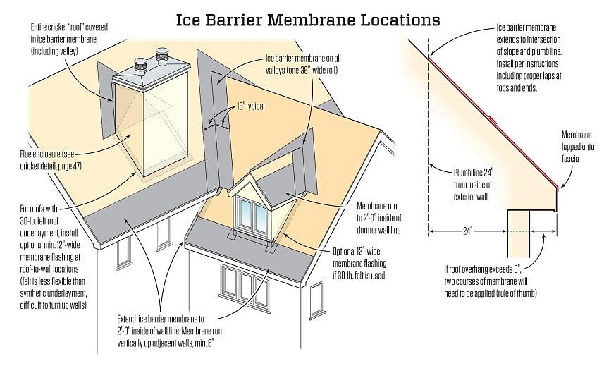 Como instalar o rufo nos beirais do telhado como uma barreira de barragem de gelo