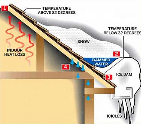 Cintilar em seu telhado é uma grande barreira contra represas de gelo ou qualquer outro dano causado
