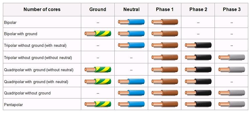 Existem tantos tipos diferentes de cabo de acordo com o material usado como condutor
