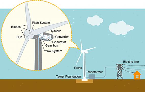 Organizações que estão em fontes alternativas de energia