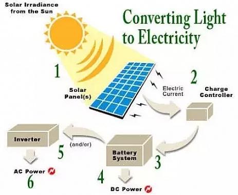 Existem dois tipos de eletricidade atual