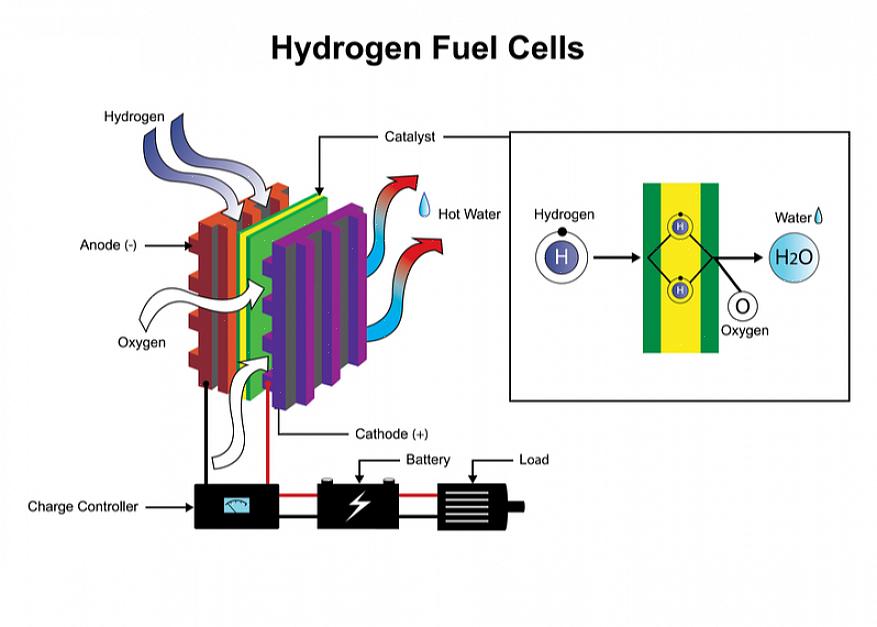 Entender como funciona um gerador de hidrogênio o informa sobre as fontes alternativas de combustível