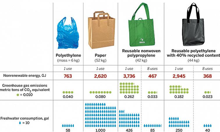 Os sacos de polietileno são embalados de diferentes maneiras