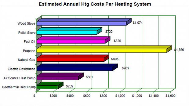 Existem vários tipos de sistemas de aquecimento que foram inventados ao longo da história