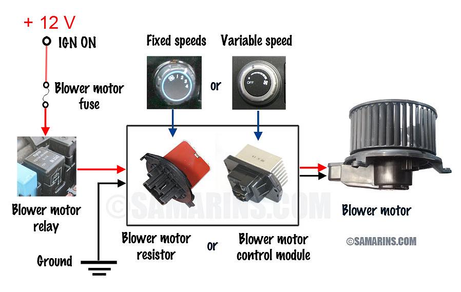 O motor soprador de um carro também é responsável por difundir o ar quente do motor