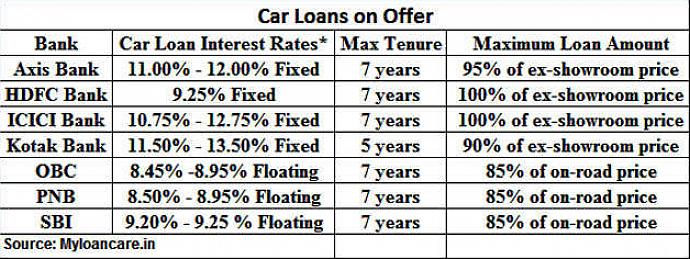 Visite vários bancos para saber as taxas vigentes para empréstimos para compra de automóveis