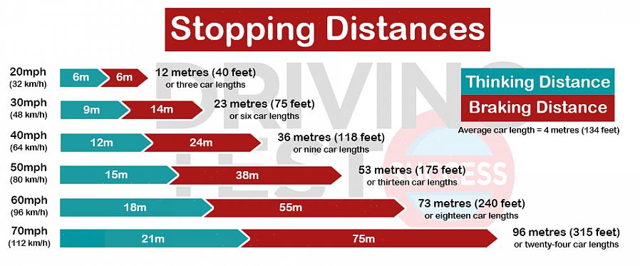 O termo "distância de parada" leva em consideração a distância que você percorre antes de atingir o sistema