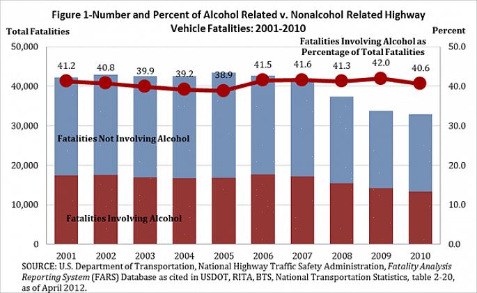 O Alasca é outro estado que tem uma grande porcentagem de acidentes relacionados ao álcool ao volante