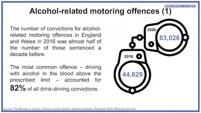 Artigos ou histórias sobre dirigir embriagado não diminuem a porcentagem de acidentes de dirigir embriagado