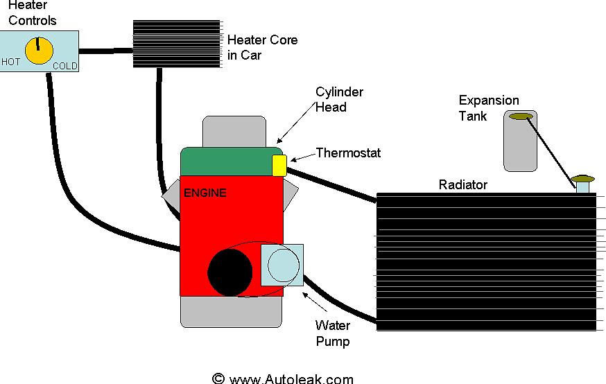 O sistema de refrigeração do motor em um carro é composto por um radiador
