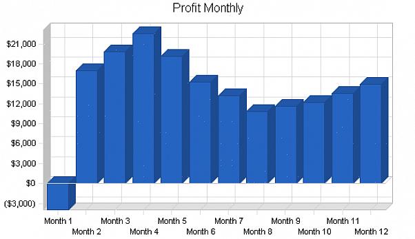 Calcule o custo inicial do seu negócio de curtimento para analisar