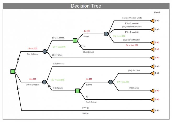 Uma árvore de decisão é um dispositivo usado para ajudar as pessoas a determinar qual será o impacto