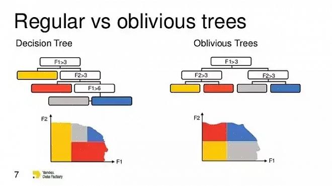 Desenhar a árvore de decisão significa que você irá anexar as variáveis