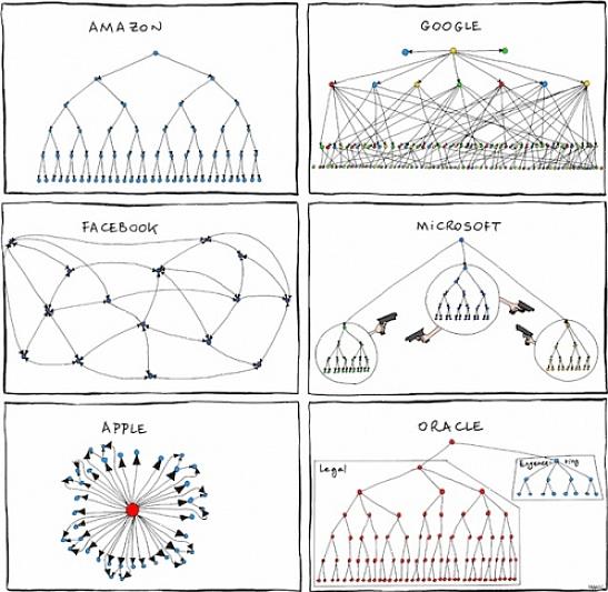 O organograma descreve a estrutura de poder em qualquer organização