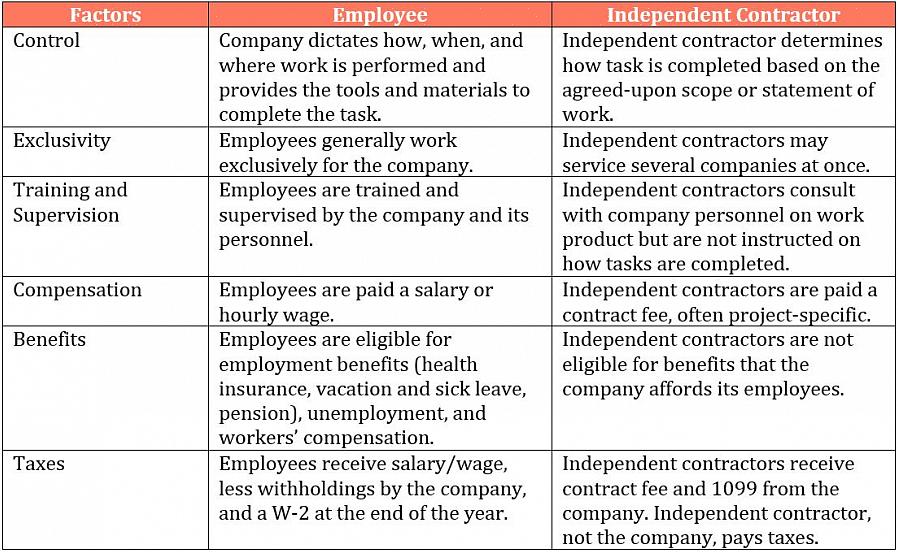 Tributárias determinam que os empregadores devem determinar se um trabalhador é considerado trabalhador