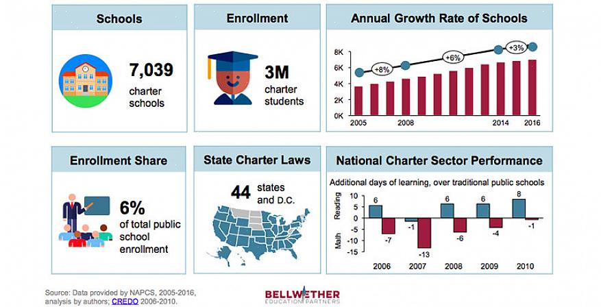 As escolas charter também recebem financiamento do estado por aluno e