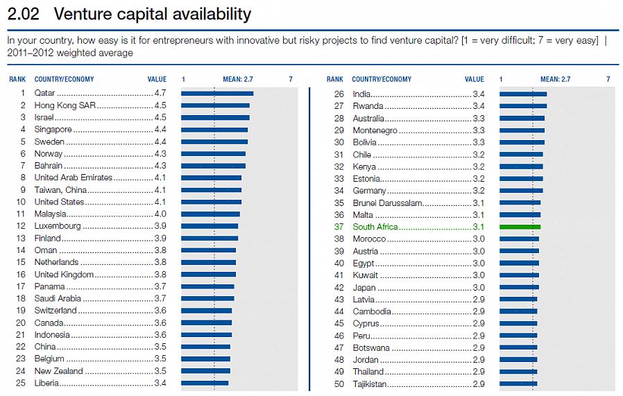 O capital de risco (VC) é um fundo criado com grandes somas de dinheiro