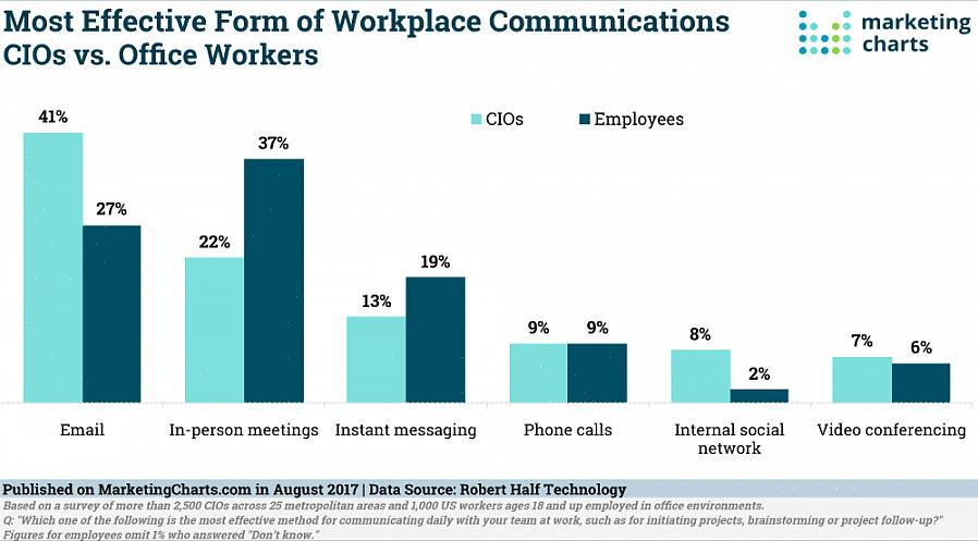 O IM é ótimo para se comunicar com colegas de trabalho