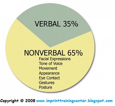 Existem três aspectos básicos relacionados ao sistema de comunicação não verbal de sua anatomia