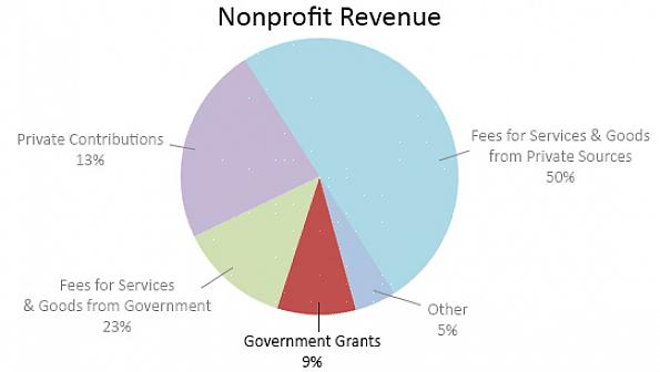 Isso não significa que as organizações sem fins lucrativos não gastem dinheiro algum