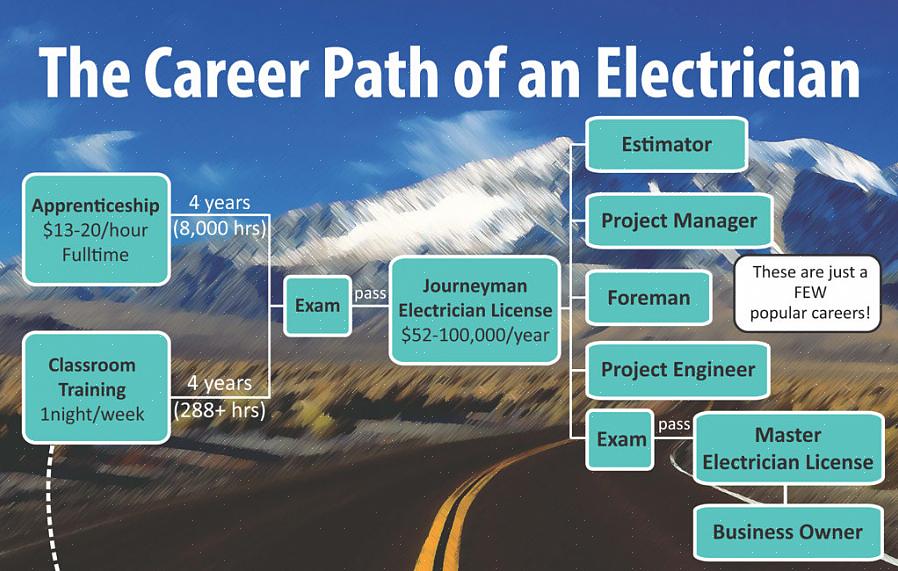 Como encontrar empregos para aprendizes de eletricista