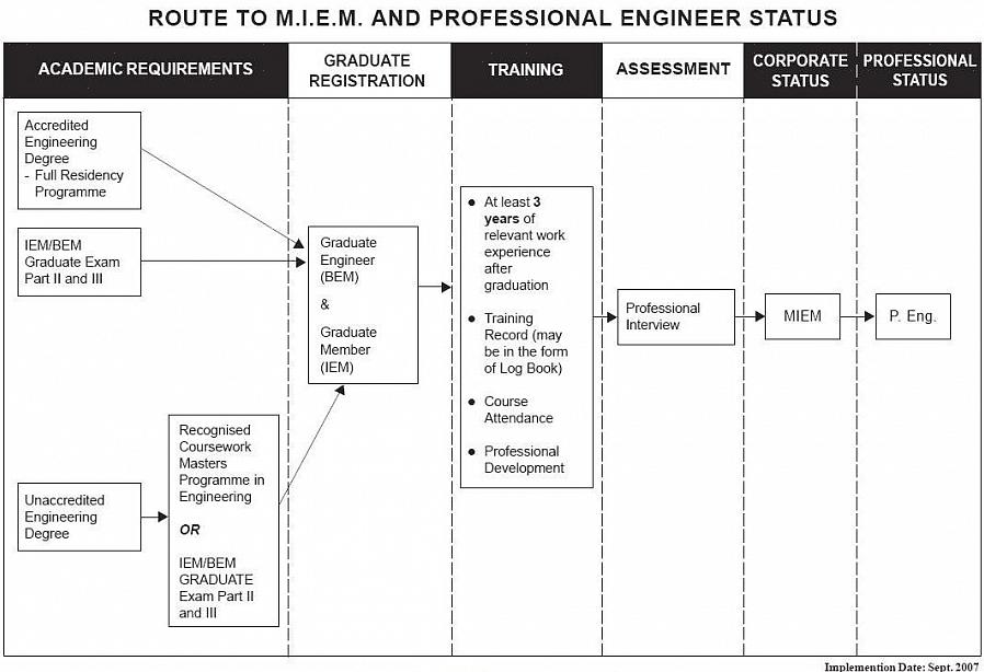 Depois de atingir os anos de experiência exigidos sob a direção de um Engenheiro Profissional Registrado