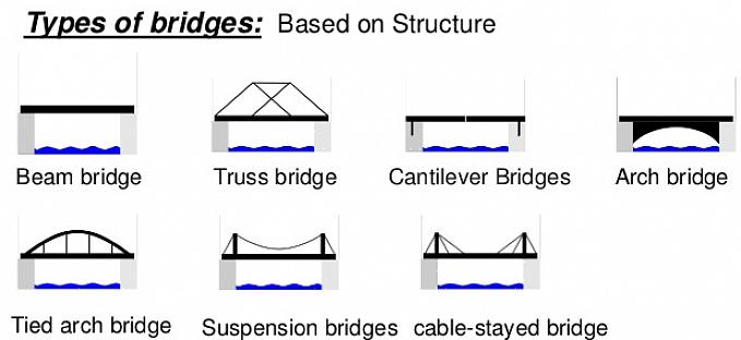 A seguir estão alguns dos tipos populares de projetos de pontes de treliça em toda a Europa