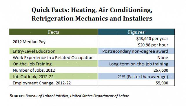 Aqui estão algumas dicas sobre como obter a certificação HVAC
