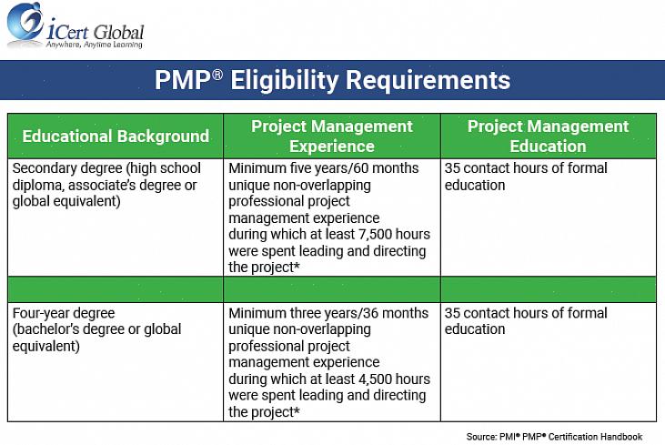 Obter uma certificação como PMP