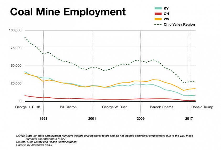 Se você pensou que os empregos nas minas de carvão eram coisa do passado nos tempos modernos