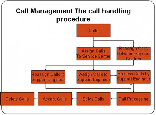 O agente deve documentar a chamada por meio de um tíquete de serviço