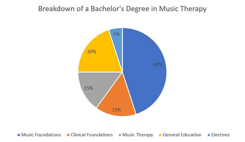 A musicoterapia é um tipo de cura em que o musicoterapeuta usa sons