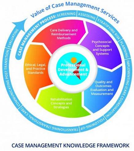 Os gerentes de caso geralmente estão envolvidos em todo o episódio de doença ou deficiência ou necessidade