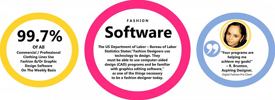 Aqui estão os tipos de software usados no design de moda