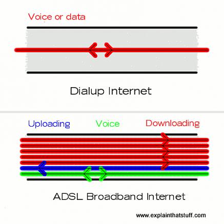 Embora seja normalmente a conexão de linha de Internet mais lenta