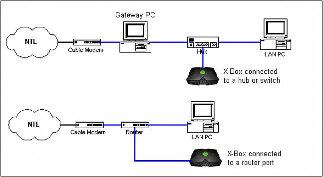 Conecte o cabo telefônico à porta do modem marcada como "telefone"