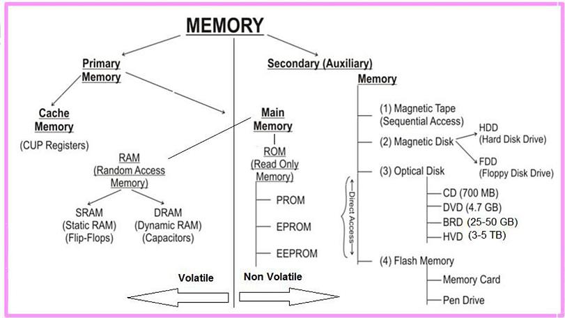 Memória de acesso aleatório estática (SRAM)